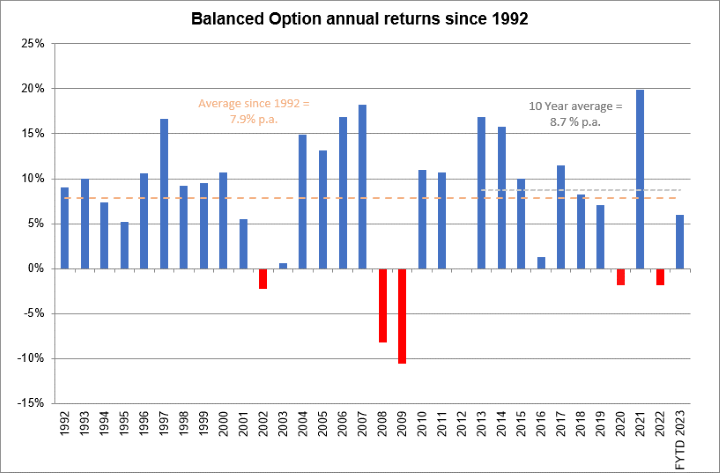 balanced returns graph
