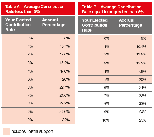 Average Contribution Rate tables