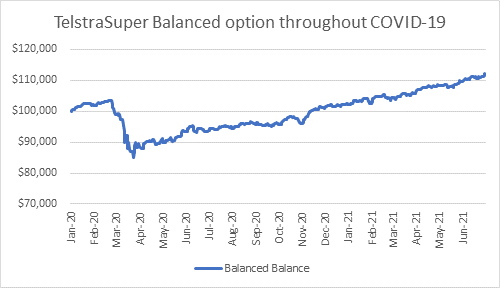 Graph showing the performance of a $100,000 super investment from January 2020 to June 2021